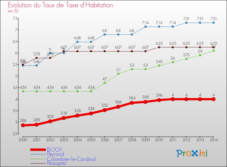 Evolution du taux de la taxe d'habitation pour BOGY et les communes proches de 2000 à 2014 Comparaison des taux de la taxe d'habitation pour BOGY et les communes voisines de 2000 à 2014