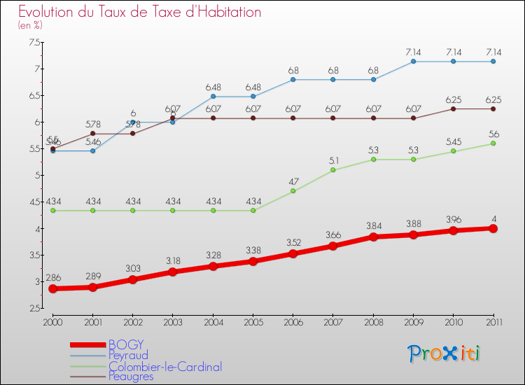 Evolution du taux de la taxe d'habitation pour BOGY et les communes proches Comparaison des taux de la taxe d'habitation pour BOGY et les communes voisines