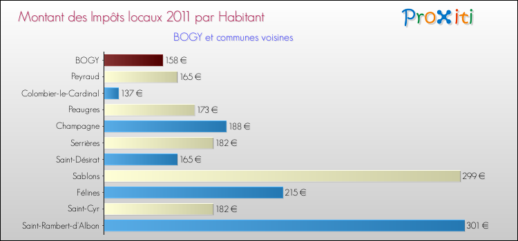 Montant des impôts locaux par Habitant pour BOGY et les communes proches Comparaison des impôts locaux par habitant pour BOGY et les communes voisines