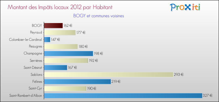Montant des impôts locaux par Habitant pour BOGY et les communes proches Comparaison des impôts locaux par habitant pour BOGY et les communes voisines