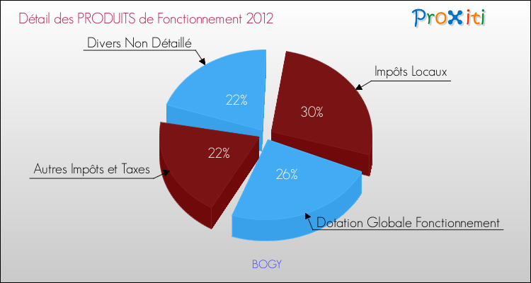 Décomposition du Budget de Fonctionnement 2012 de la commune de BOGY Budget de Fonctionnement 2012 pour la commune de BOGY