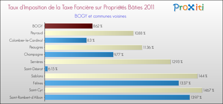 Taux d'imposition de la taxe foncière sur le bati 2011 pour BOGY et les communes proches Comparaison des taux d'imposition de la taxe foncière sur le bati 2011 pour BOGY et les communes voisines