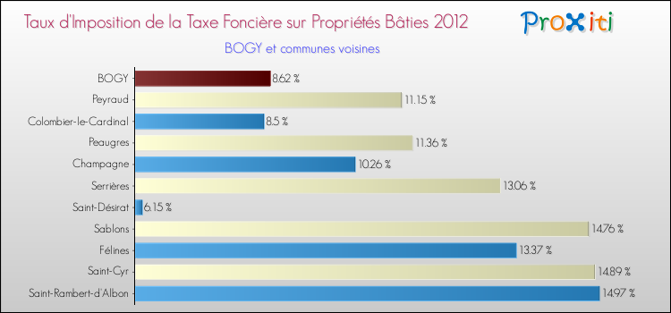 Taux d'imposition de la taxe foncière sur le bati 2012 pour BOGY et les communes proches Comparaison des taux d'imposition de la taxe foncière sur le bati 2012 pour BOGY et les communes voisines