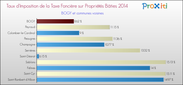 Taux d'imposition de la taxe foncière sur le bati 2014 pour BOGY et les communes proches Comparaison des taux d'imposition de la taxe foncière sur le bati 2014 pour BOGY et les communes voisines