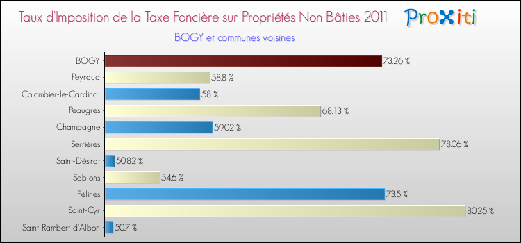 Taux d'imposition de la taxe foncière sur les immeubles et terrains non batis 2011 pour BOGY et les communes proches Comparaison des taux d'imposition de la taxe foncière sur les immeubles et terrains non batis 2011 pour BOGY et les communes voisines