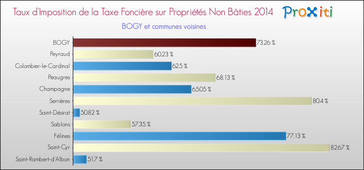 Taux d'imposition de la taxe foncière sur les immeubles et terrains non batis 2014 pour BOGY et les communes proches Comparaison des taux d'imposition de la taxe foncière sur les immeubles et terrains non batis 2014 pour BOGY et les communes voisines