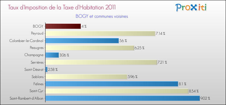 Taux d'imposition de la taxe d'habitation 2011 pour BOGY et les communes proches Comparaison des taux d'imposition de la taxe d'habitation 2011 pour BOGY et les communes voisines