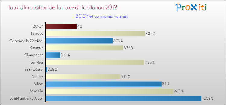 Taux d'imposition de la taxe d'habitation 2012 pour BOGY et les communes proches Comparaison des taux d'imposition de la taxe d'habitation 2012 pour BOGY et les communes voisines