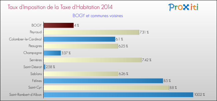 Taux d'imposition de la taxe d'habitation 2014 pour BOGY et les communes proches Comparaison des taux d'imposition de la taxe d'habitation 2014 pour BOGY et les communes voisines