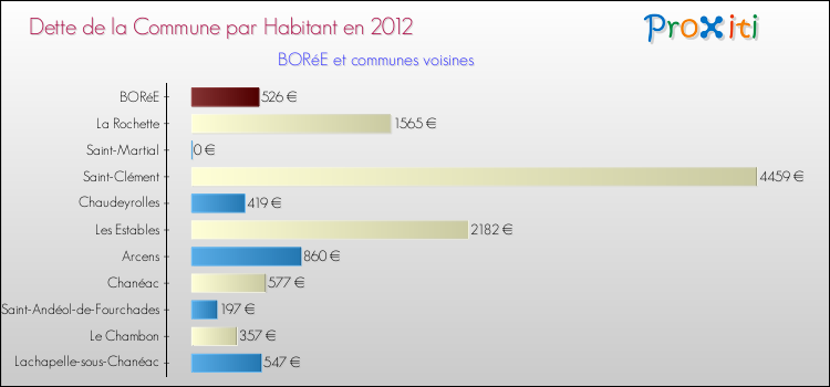 Dette par habitant de la commune en 2012 pour BORéE et les communes proches Comparaison de la dette par habitant de la commune en 2012 pour BORéE et les communes voisines