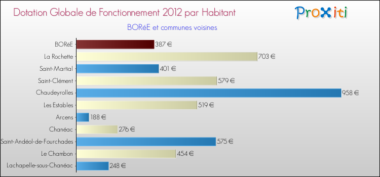 Montant des dotations globales de fonctionnement DGF par Habitant pour BORéE et les communes proches Comparaison des des dotations globales de fonctionnement DGF par habitant pour BORéE et les communes voisines