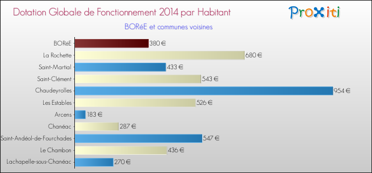 Montant des dotations globales de fonctionnement DGF par Habitant pour BORéE et les communes proches en 2014. Comparaison des des dotations globales de fonctionnement DGF par habitant pour BORéE et les communes voisines en 2014.