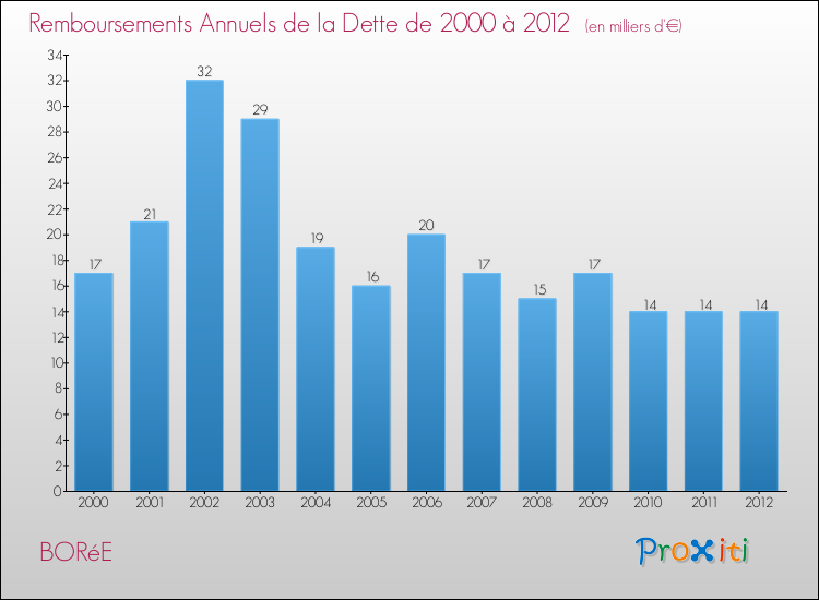 Evolution de l'annuité de la dette pour la commune de BORéE de 2000 à 2012 Annuités de la dette pour BORéE de 2000 à 2012
