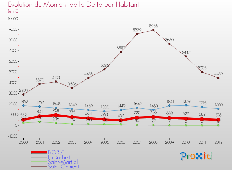 Evolution de la dette par habitant pour la commune de BORéE et les communes proches de 2000 à 2012 Comparaison de la dette par habitant pour BORéE et les communes voisines de 2000 à 2012