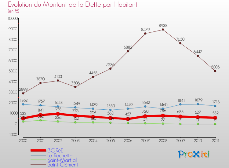 Evolution de la dette par habitant pour la commune de BORéE et les communes proches Comparaison de la dette par habitant pour BORéE et les communes voisines