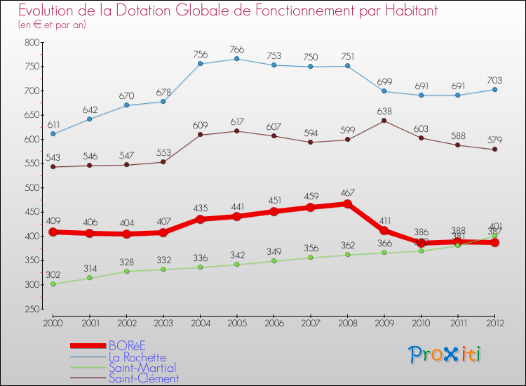 Evolution et montant de la dotation globale de fonctionnement par Habitant pour BORéE et les communes proches Comparaison des dotations globales de fonctionnement par habitant pour BORéE et les communes voisines