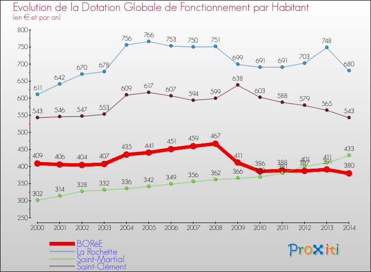 Evolution et montant de la dotation globale de fonctionnement par Habitant pour BORéE et les communes proches de 2000 à 2014. Comparaison des dotations globales de fonctionnement par habitant pour BORéE et les communes voisines de 2000 à 2014.