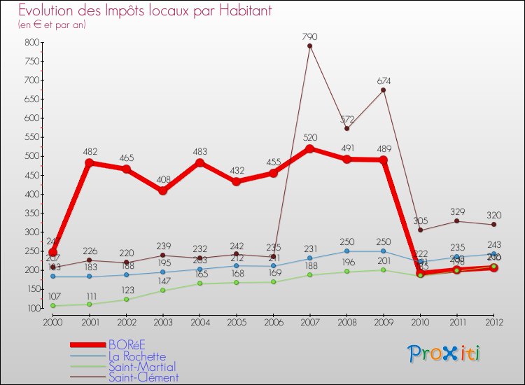 Evolution et montant des impôts locaux par Habitant pour BORéE et les communes proches Comparaison des impôts locaux par habitant pour BORéE et les communes voisines