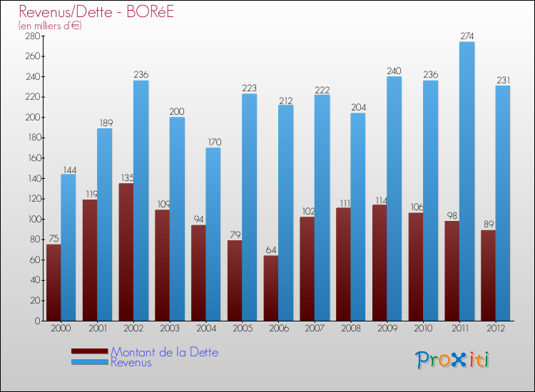Evolution comparée de la dette et des revenus pour la commune de BORéE de 2000 à 2012 Comparaison de la dette et des revenus pour BORéE de 2000 à 2012