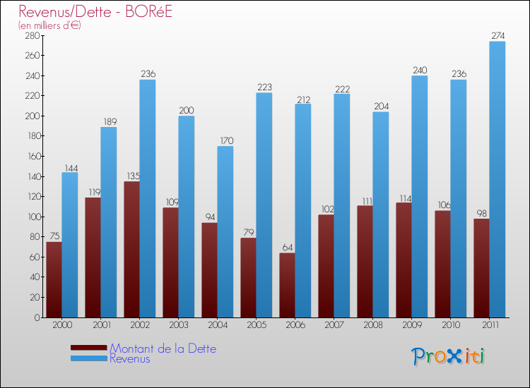 Evolution comparée de la dette et des revenus pour la commune de BORéE de 2000 à 2011 Comparaison de la dette et des revenus pour BORéE de 2000 à 2011