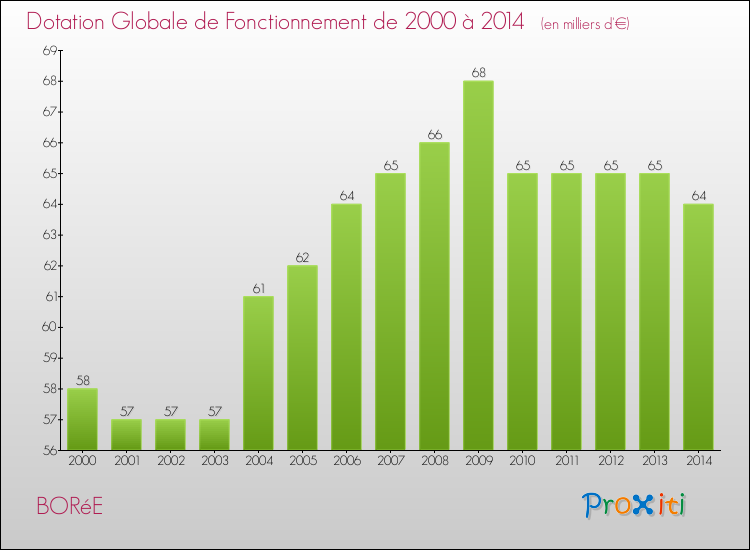 Evolution du montant de la Dotation Globale de Fonctionnement pour la commune de BORéE de 2000 à 2014 Evolution du montant de la Dotation Globale de Fonctionnement pour BORéE de 2000 à 2014