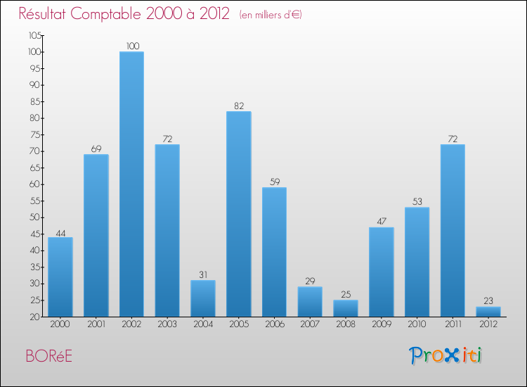 Evolution du résultat comptable pour la commune de BORéE de 2000 à 2012 Evolution du résultat comptable pour BORéE de 2000 à 2012