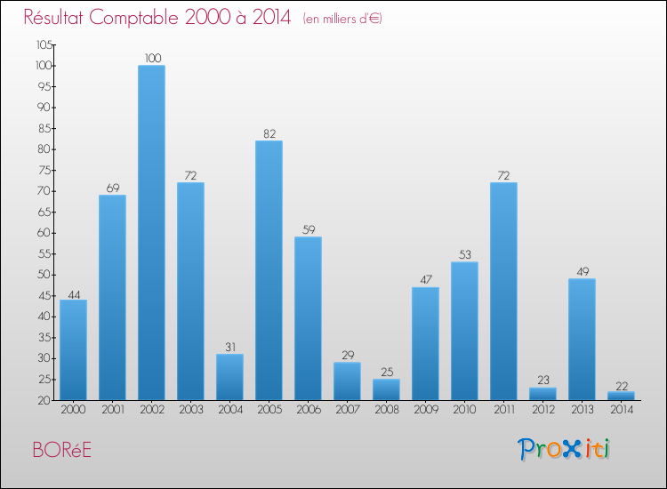 Evolution du résultat comptable pour la commune de BORéE de 2000 à 2014 Evolution du résultat comptable pour BORéE de 2000 à 2014