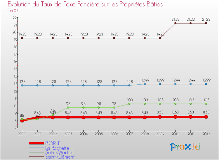 Evolution du taux de la taxe foncière sur le bati pour BORéE et les communes proches de 2000 à 2012 Comparaison des taux de taxe foncière sur le bati pour BORéE et les communes voisines de 2000 à 2012