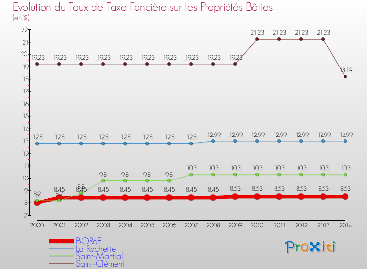 Evolution du taux de la taxe foncière sur le bati pour BORéE et les communes proches de 2000 à 2014 Comparaison des taux de taxe foncière sur le bati pour BORéE et les communes voisines de 2000 à 2014