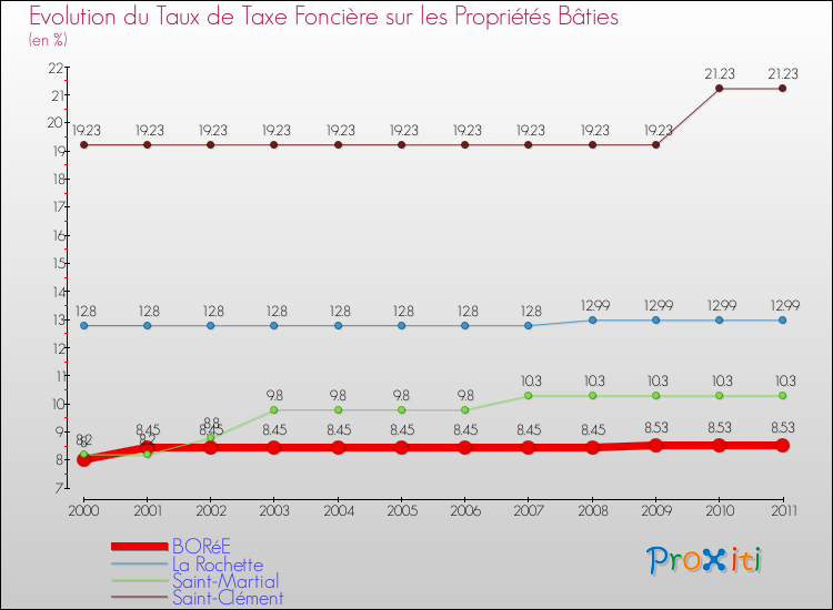 Evolution du taux de la taxe foncière sur le bati pour BORéE et les communes proches Comparaison des taux de taxe foncière sur le bati pour BORéE et les communes voisines