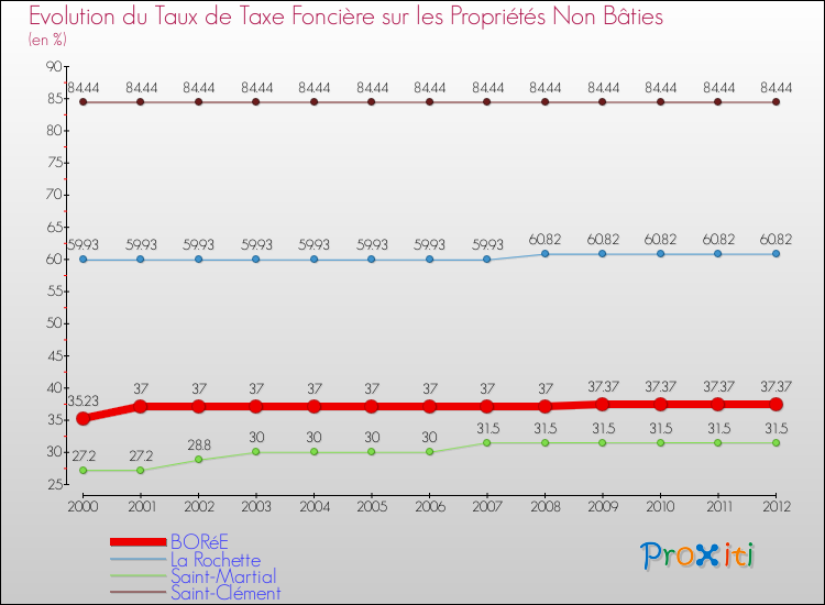 Evolution du taux de la taxe foncière sur les immeubles et terrains non batis pour BORéE et les communes proches de 2000 à 2012 Comparaison des taux de la taxe foncière sur les immeubles et terrains non batis pour BORéE et les communes voisines de 2000 à 2012
