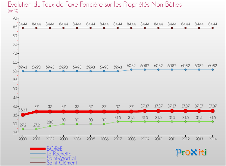 Evolution du taux de la taxe foncière sur les immeubles et terrains non batis pour BORéE et les communes proches de 2000 à 2014 Comparaison des taux de la taxe foncière sur les immeubles et terrains non batis pour BORéE et les communes voisines de 2000 à 2014