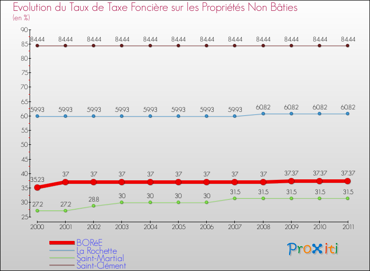 Evolution du taux de la taxe foncière sur les immeubles et terrains non batis pour BORéE et les communes proches Comparaison des taux de la taxe foncière sur les immeubles et terrains non batis pour BORéE et les communes voisines
