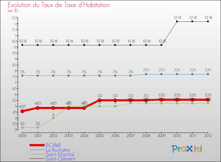 Evolution du taux de la taxe d'habitation pour BORéE et les communes proches Comparaison des taux de la taxe d'habitation pour BORéE et les communes voisines