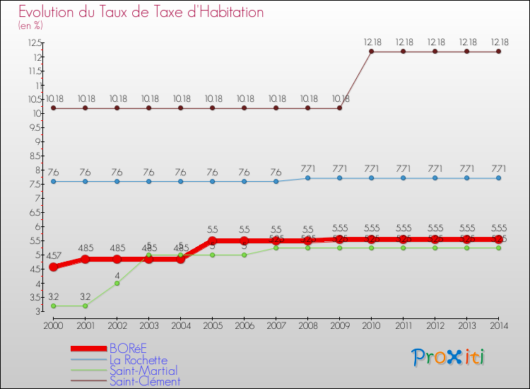 Evolution du taux de la taxe d'habitation pour BORéE et les communes proches de 2000 à 2014 Comparaison des taux de la taxe d'habitation pour BORéE et les communes voisines de 2000 à 2014