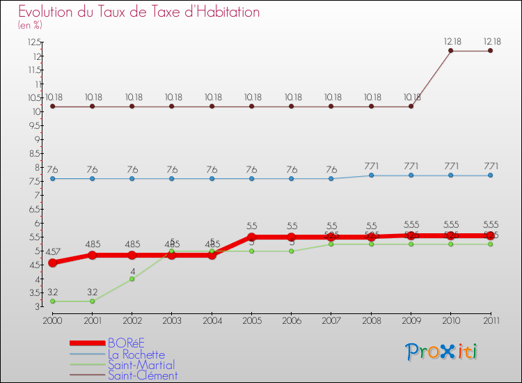 Evolution du taux de la taxe d'habitation pour BORéE et les communes proches Comparaison des taux de la taxe d'habitation pour BORéE et les communes voisines