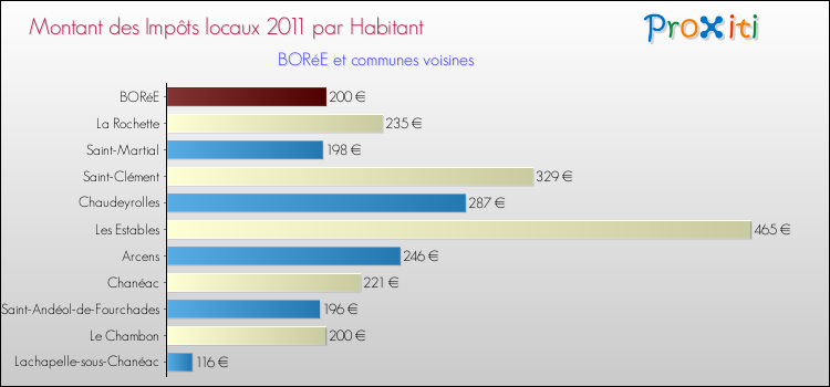Montant des impôts locaux par Habitant pour BORéE et les communes proches Comparaison des impôts locaux par habitant pour BORéE et les communes voisines