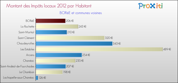 Montant des impôts locaux par Habitant pour BORéE et les communes proches Comparaison des impôts locaux par habitant pour BORéE et les communes voisines