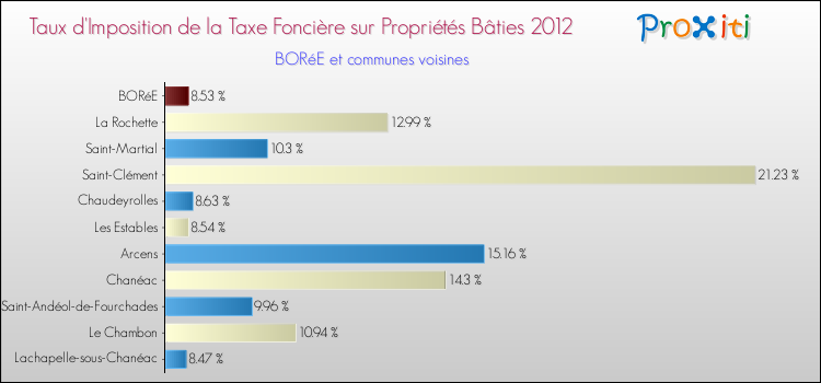 Taux d'imposition de la taxe foncière sur le bati 2012 pour BORéE et les communes proches Comparaison des taux d'imposition de la taxe foncière sur le bati 2012 pour BORéE et les communes voisines