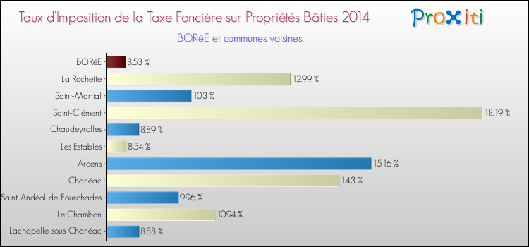 Taux d'imposition de la taxe foncière sur le bati 2014 pour BORéE et les communes proches Comparaison des taux d'imposition de la taxe foncière sur le bati 2014 pour BORéE et les communes voisines