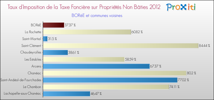 Taux d'imposition de la taxe foncière sur les immeubles et terrains non batis 2012 pour BORéE et les communes proches Comparaison des taux d'imposition de la taxe foncière sur les immeubles et terrains non batis 2012 pour BORéE et les communes voisines