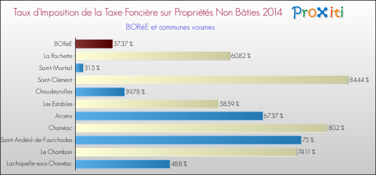 Taux d'imposition de la taxe foncière sur les immeubles et terrains non batis 2014 pour BORéE et les communes proches Comparaison des taux d'imposition de la taxe foncière sur les immeubles et terrains non batis 2014 pour BORéE et les communes voisines