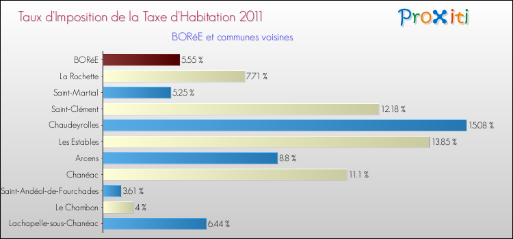 Taux d'imposition de la taxe d'habitation 2011 pour BORéE et les communes proches Comparaison des taux d'imposition de la taxe d'habitation 2011 pour BORéE et les communes voisines