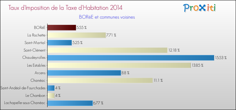 Taux d'imposition de la taxe d'habitation 2014 pour BORéE et les communes proches Comparaison des taux d'imposition de la taxe d'habitation 2014 pour BORéE et les communes voisines