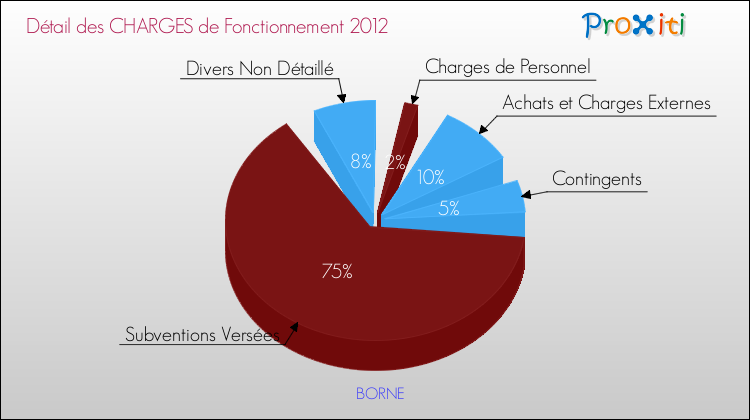 Décomposition des Charges de Fonctionnement 2012 de la commune de BORNE Charges de Fonctionnement 2012 pour la commune de BORNE