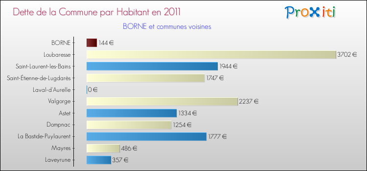 Dette par habitant de la commune en 2011 pour BORNE et les communes proches Comparaison de la dette par habitant de la commune en 2011 pour BORNE et les communes voisines