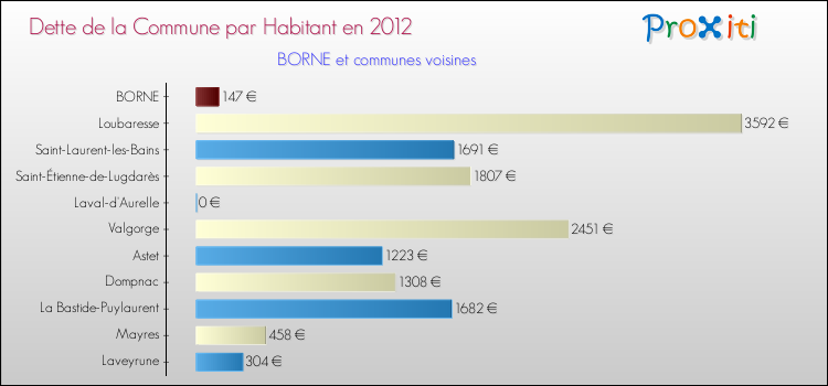 Dette par habitant de la commune en 2012 pour BORNE et les communes proches Comparaison de la dette par habitant de la commune en 2012 pour BORNE et les communes voisines