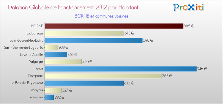 Montant des dotations globales de fonctionnement DGF par Habitant pour BORNE et les communes proches Comparaison des des dotations globales de fonctionnement DGF par habitant pour BORNE et les communes voisines