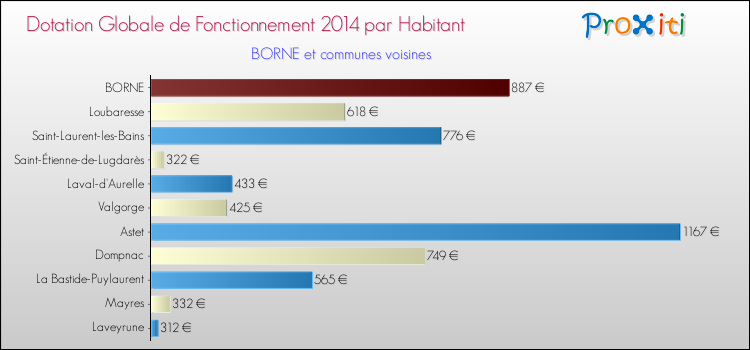 Montant des dotations globales de fonctionnement DGF par Habitant pour BORNE et les communes proches en 2014. Comparaison des des dotations globales de fonctionnement DGF par habitant pour BORNE et les communes voisines en 2014.
