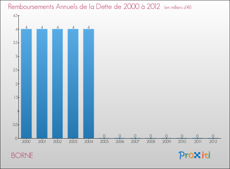 Evolution de l'annuité de la dette pour la commune de BORNE de 2000 à 2012 Annuités de la dette pour BORNE de 2000 à 2012